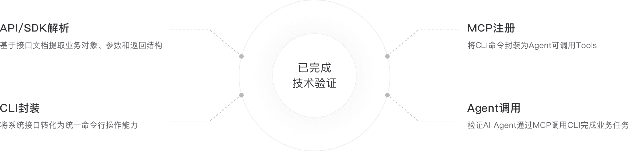 已完成技术验证