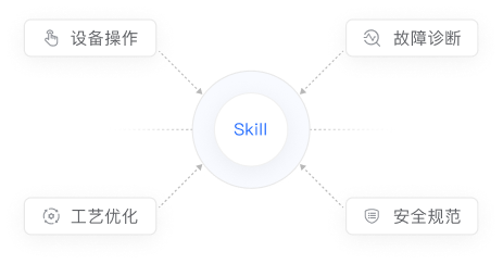 Skills Library 核心流程图